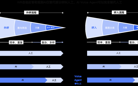 深度技术剖析：解码云蝠智能“神鹤3B”模型如何驱动外呼革新