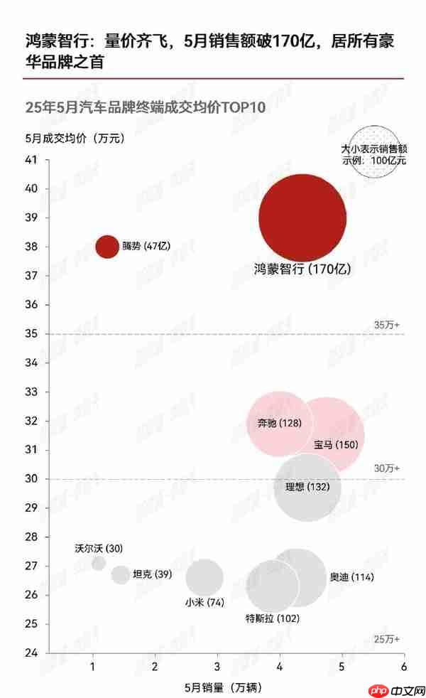 5月销量过万汽车品牌成交均价榜单:鸿蒙智行排第一