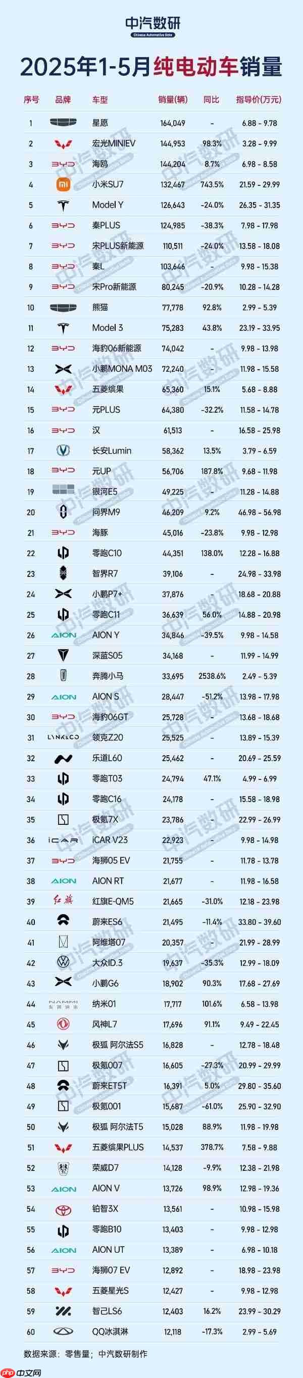 1-5月纯电动汽车销量排行公布:SU7居新势力车型榜首