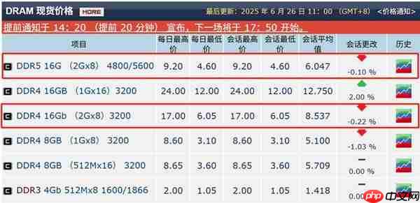 DDR4不“退烧”