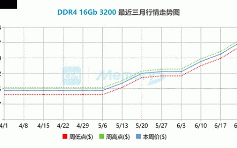DDR4不“退烧”
