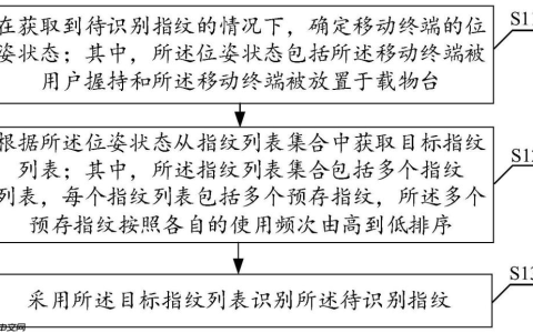 OPPO“指纹识别方法、装置、电子设备和计算机可读存储介质”专利公布