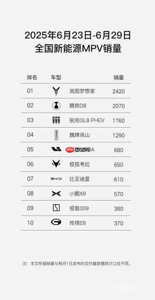 还有谁!岚图梦想家连续两周夺新能源MPV销量冠军