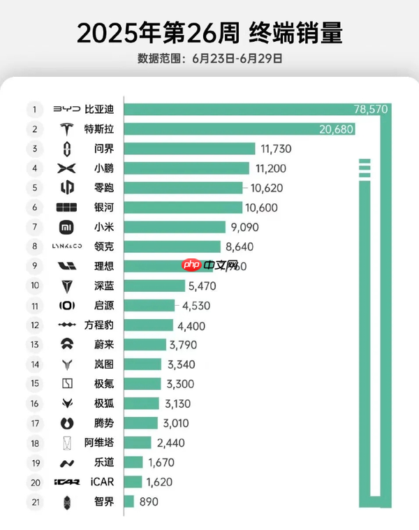 2025第26周新能源品牌销量排名:小米0.9万 问界1.1万
