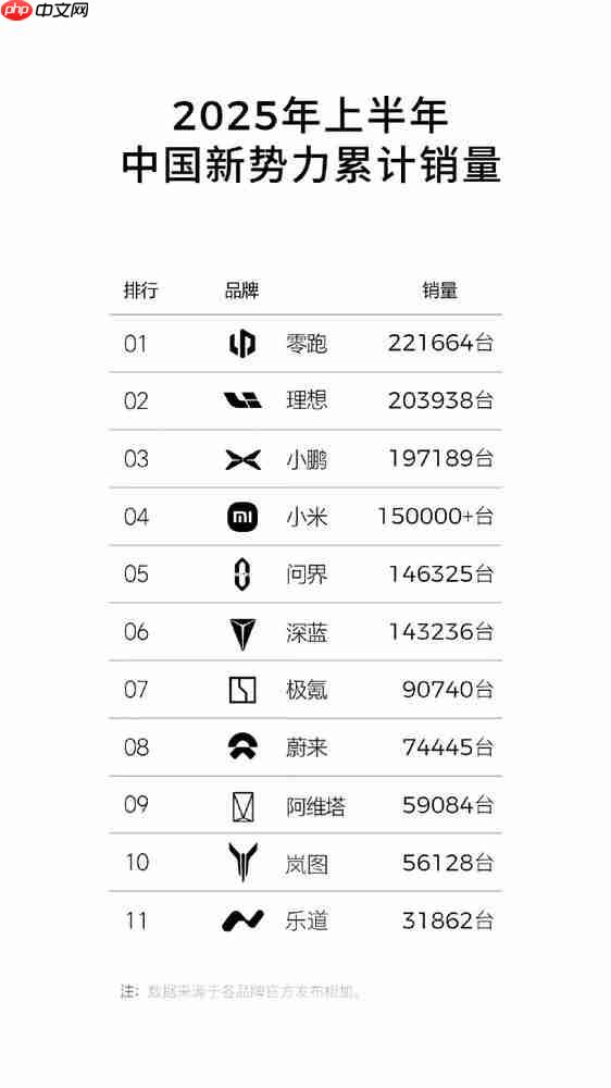 2025年上半年新势力累计销量:零跑、理想、小鹏前三