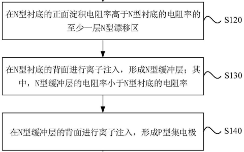 陆芯电子“一种IGBT器件制备方法及IGBT器件”获授权