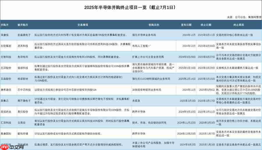 产业观察:半导体并购为何“雷声大雨点小”?
