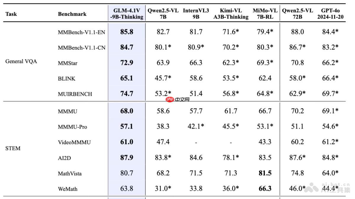 GLM-4.1V-Thinking— 智谱AI开源的视觉语言模型系列