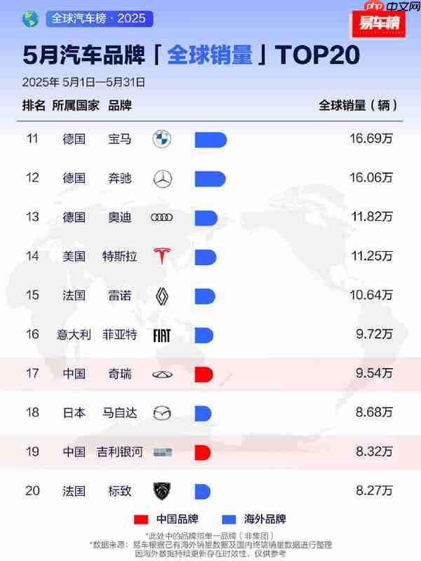 5月汽车品牌全球销量排名:三家中国品牌杀入前20