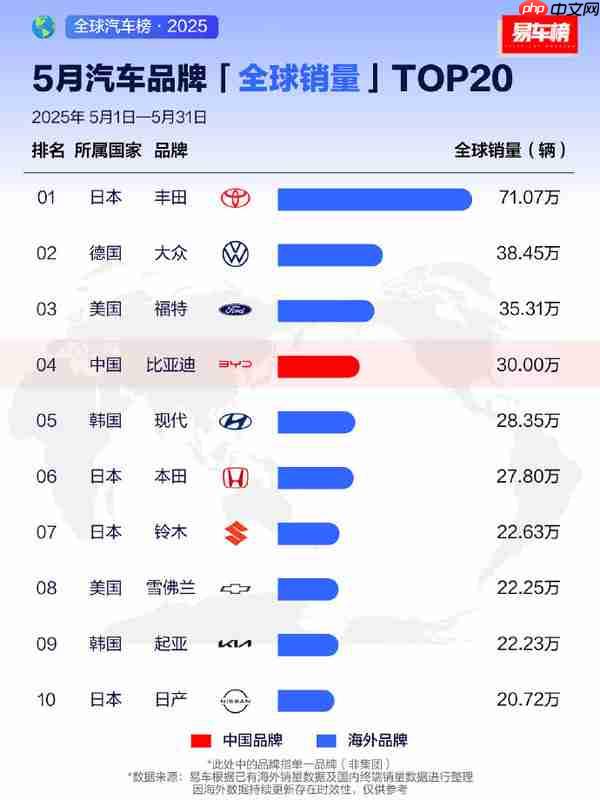 5月汽车品牌全球销量排名:三家中国品牌杀入前20