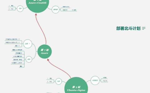 视频发布：十、部署(下)  Linux与Azure