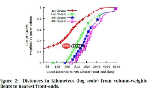 Analyzing the Performance of an Anycast CDN（含论文谷歌翻译，人工补正）