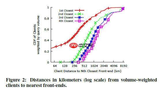 Analyzing the Performance of an Anycast CDN(含论文谷歌翻译,人工补正)