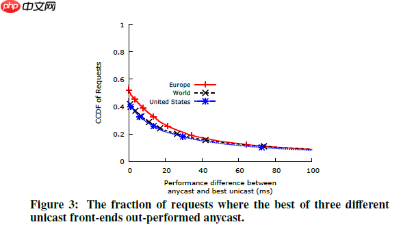 Analyzing the Performance of an Anycast CDN(含论文谷歌翻译,人工补正)