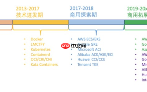 数字化 IT 从业者知识体系 | 应用部署与管理 —— 容器技术
