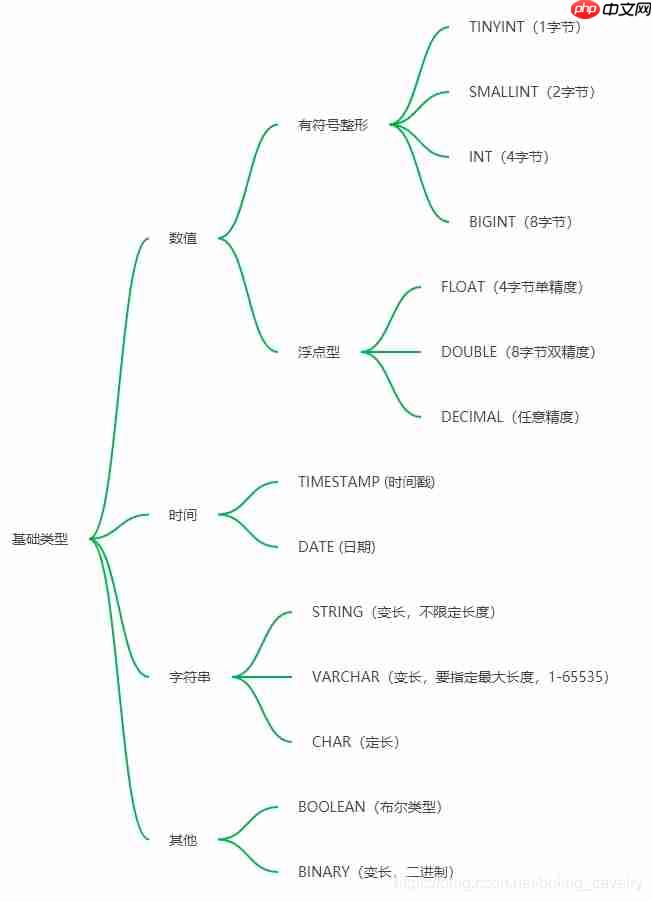 hive学习笔记之一:基本数据类型