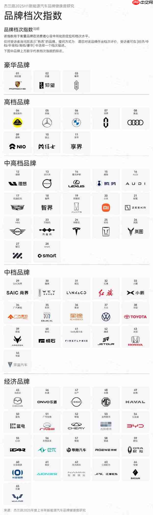 新能源汽车品牌档次指数出炉:小米“中高档” 超特斯拉