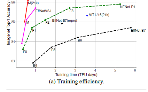论文推荐：EfficientNetV2 – 通过NAS、Scaling和Fused-MBConv获得更小的模型和更快的训练