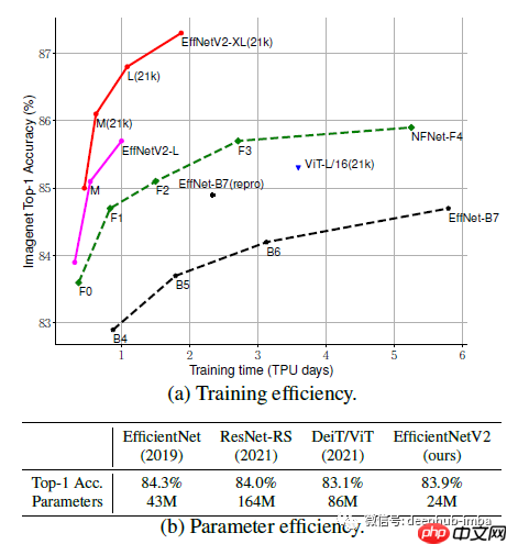 论文推荐:EfficientNetV2 - 通过NAS、Scaling和Fused-MBConv获得更小的模型和更快的训练