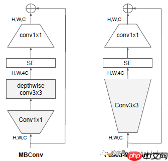 论文推荐:EfficientNetV2 - 通过NAS、Scaling和Fused-MBConv获得更小的模型和更快的训练