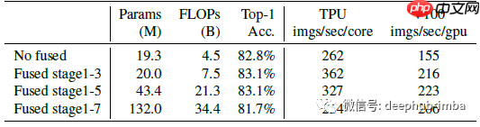 论文推荐:EfficientNetV2 - 通过NAS、Scaling和Fused-MBConv获得更小的模型和更快的训练