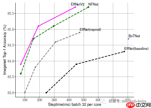 论文推荐:EfficientNetV2 - 通过NAS、Scaling和Fused-MBConv获得更小的模型和更快的训练