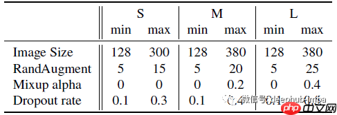 论文推荐:EfficientNetV2 - 通过NAS、Scaling和Fused-MBConv获得更小的模型和更快的训练
