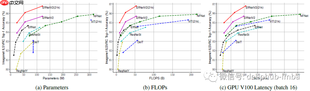 论文推荐:EfficientNetV2 - 通过NAS、Scaling和Fused-MBConv获得更小的模型和更快的训练