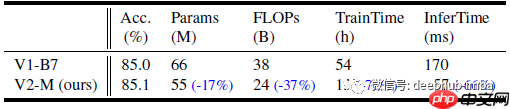论文推荐:EfficientNetV2 - 通过NAS、Scaling和Fused-MBConv获得更小的模型和更快的训练