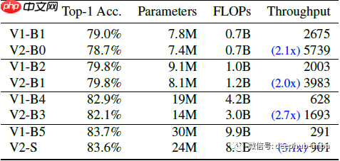 论文推荐:EfficientNetV2 - 通过NAS、Scaling和Fused-MBConv获得更小的模型和更快的训练