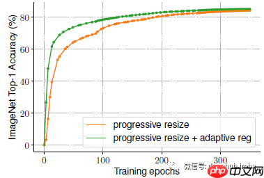 论文推荐:EfficientNetV2 - 通过NAS、Scaling和Fused-MBConv获得更小的模型和更快的训练