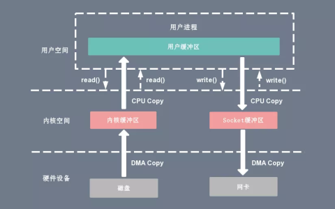 架构必知：深入理解Linux I/O系统
