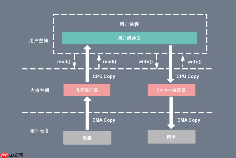 架构必知:深入理解Linux I/O系统