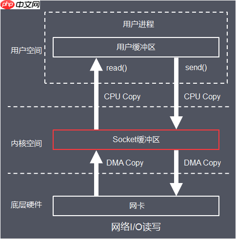 架构必知:深入理解Linux I/O系统