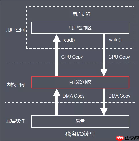 架构必知:深入理解Linux I/O系统