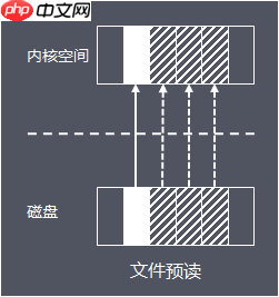 架构必知:深入理解Linux I/O系统