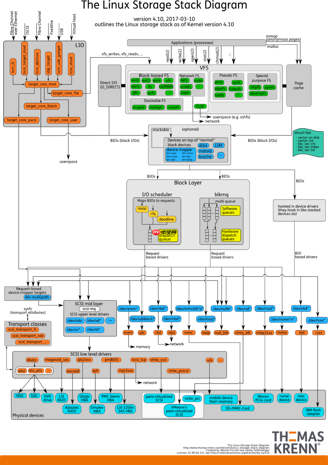 架构必知:深入理解Linux I/O系统