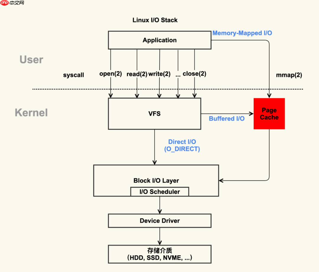 架构必知:深入理解Linux I/O系统