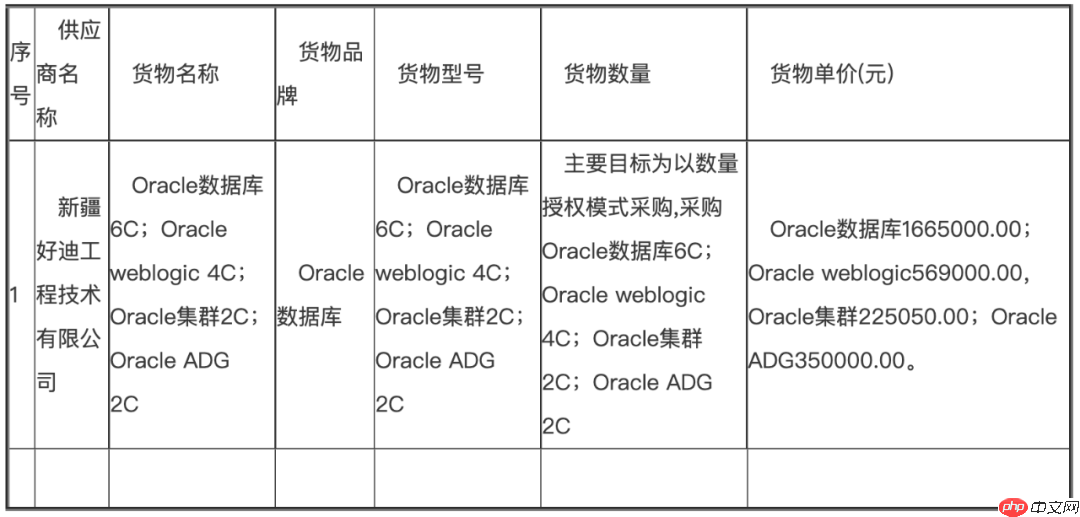 乌鲁木齐银行定向采购 Oracle、IBM、Redhat