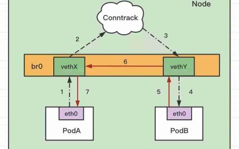 K8s为啥要启用bridge-nf-call-iptables内核参数？用案例给你讲明白！