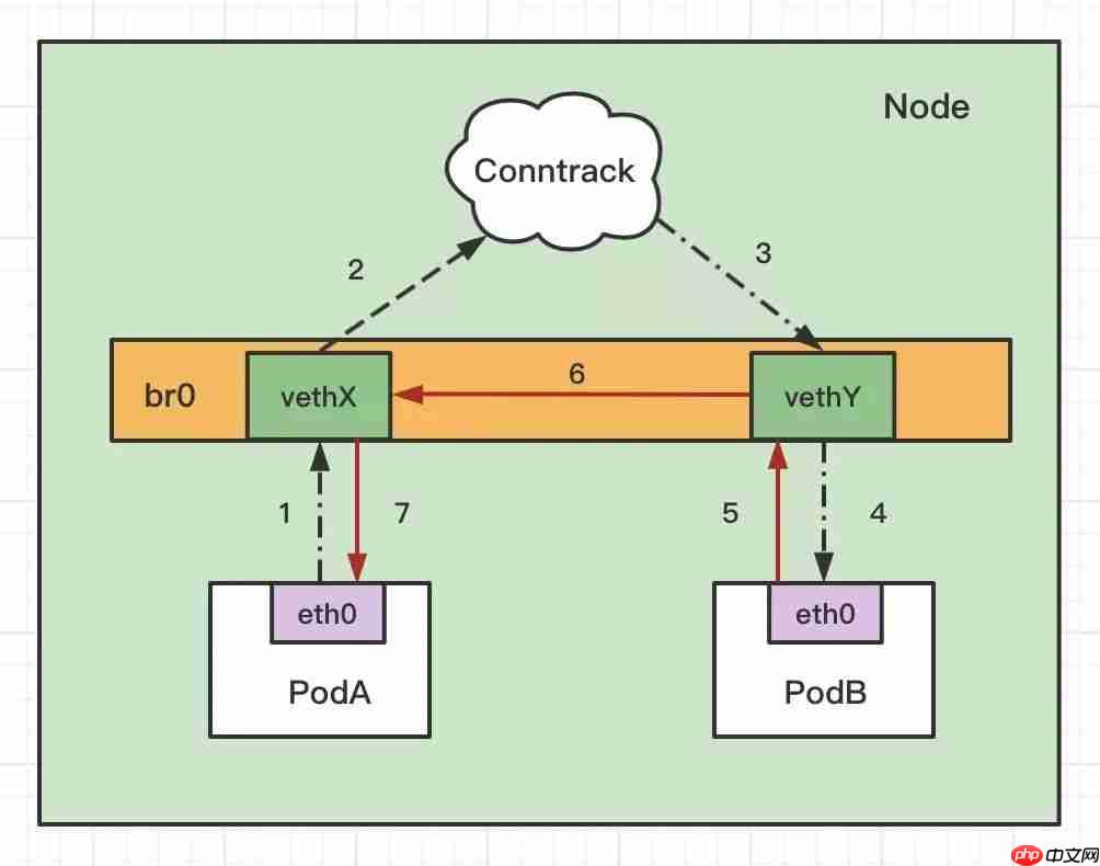 K8s为啥要启用bridge-nf-call-iptables内核参数?用案例给你讲明白!