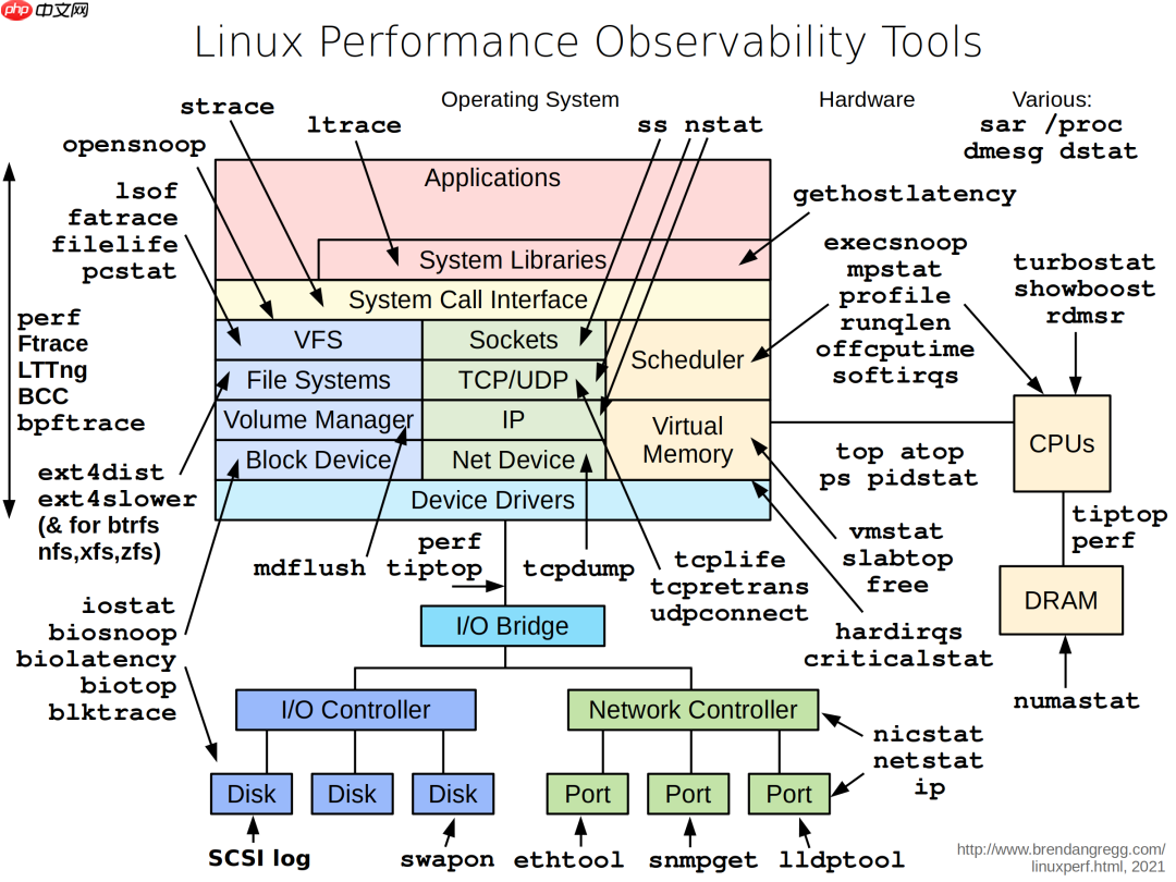 9张Linux性能调优工具图,建议收藏!