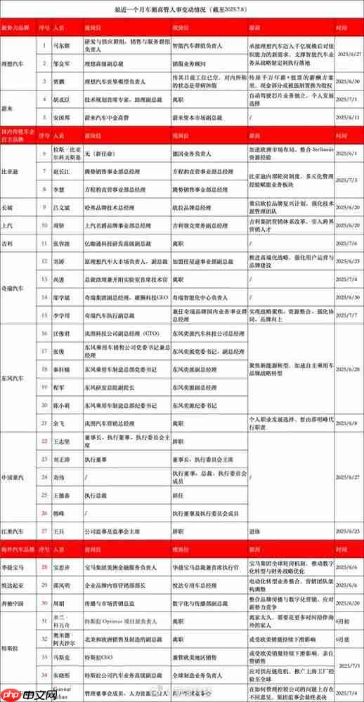 中国汽车圈人事大换岗:六大自主车企集体调整 竞争加速