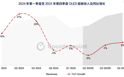 机构：AR眼镜、汽车等推动，第一季度OLED面板收入同比增长2%