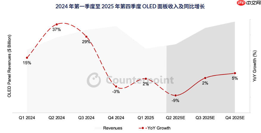 机构:AR眼镜、汽车等推动,第一季度OLED面板收入同比增长2%