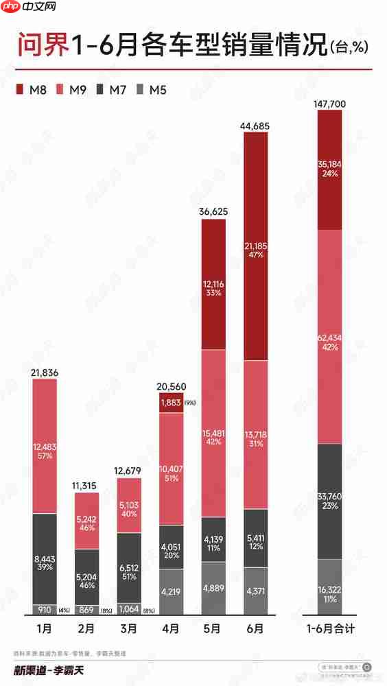 上半年问界各车型销量情况出炉:M9占比超4成 M8超M7