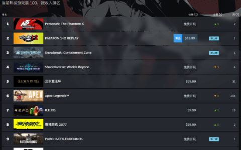 《女神异闻录：夜幕魅影》登Steam日区热销榜首！