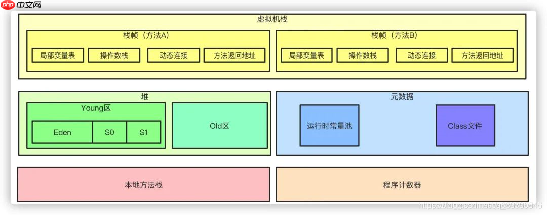 Java岗大厂面试百日冲刺 – 日积月累,每日三题【Day25】—— JVM1