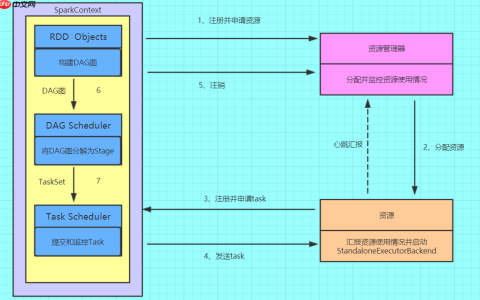 spark运行原理简单介绍和一些总结