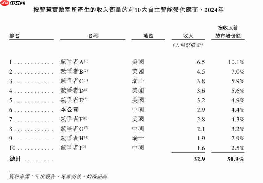 百亿机器人独角兽冲刺 IPO,细分赛道收入第一